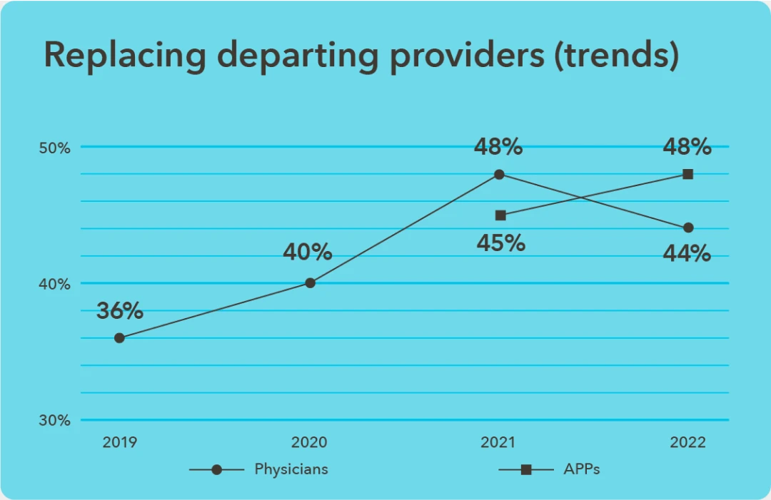 Chart - 4-year trend in replacing departing healthcare providers due to turnover